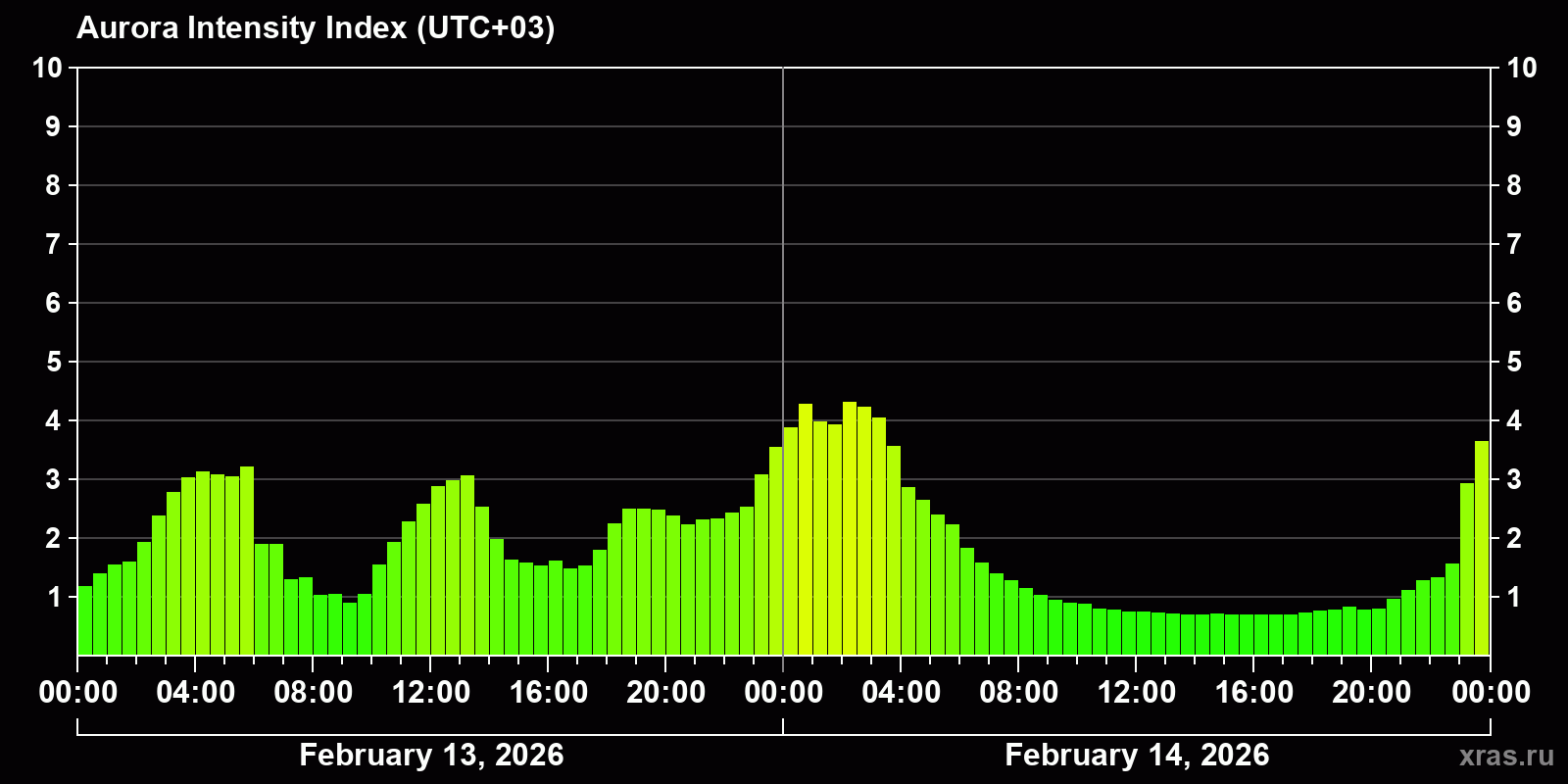 Polar auroras over the past 2 days