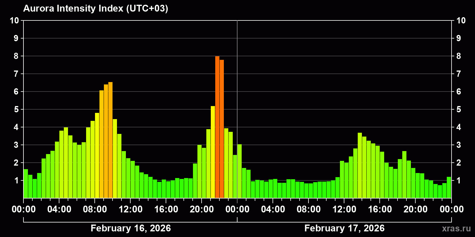 Polar auroras over the past 2 days