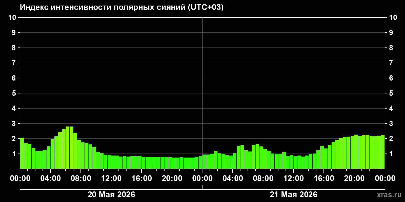 Полярные сияния за последние 2 суток