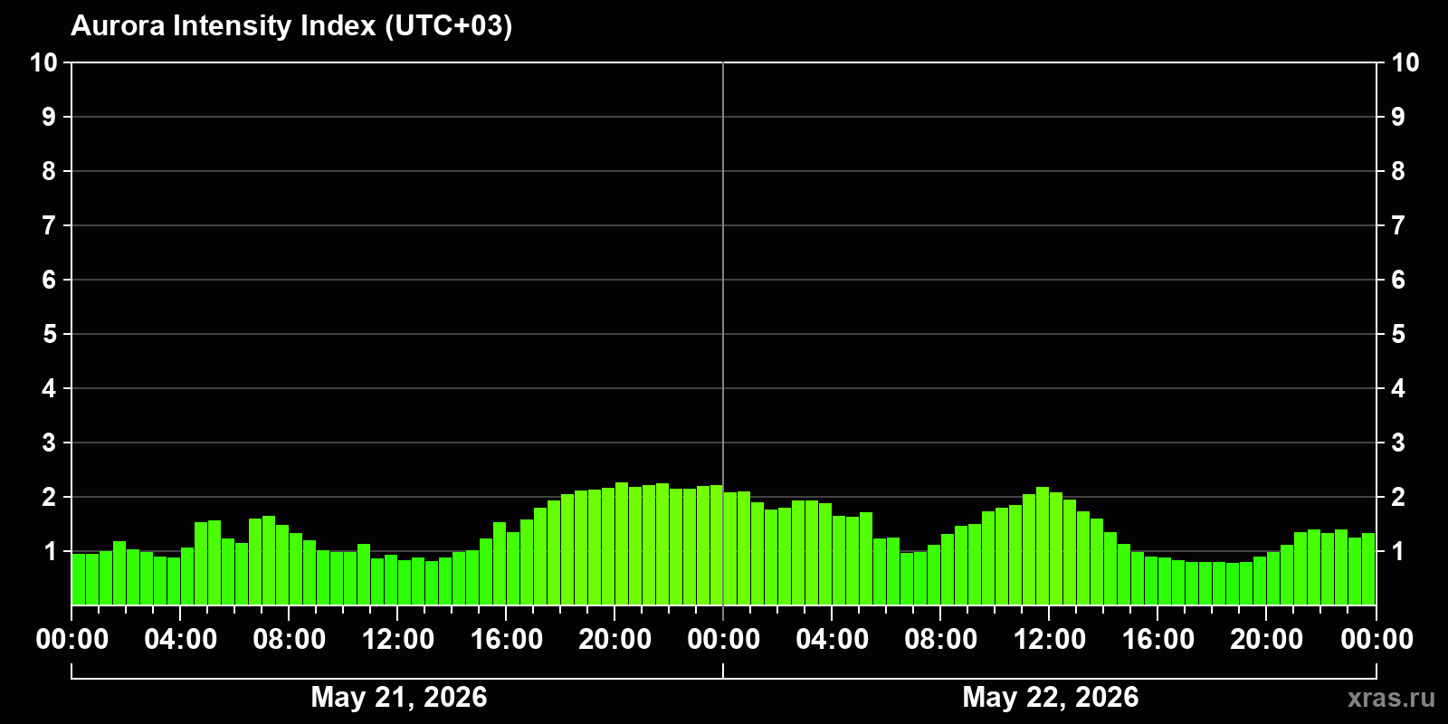 Polar auroras over the past 2 days