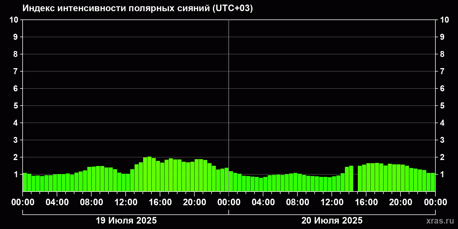 Полярные сияния за последние 2 суток