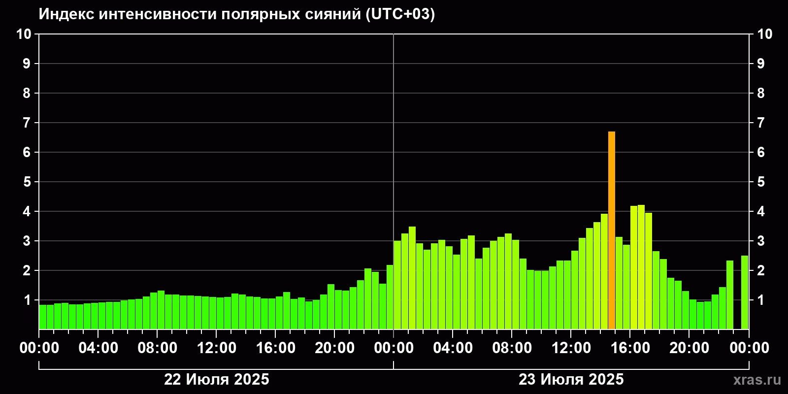 Полярные сияния за последние 2 суток