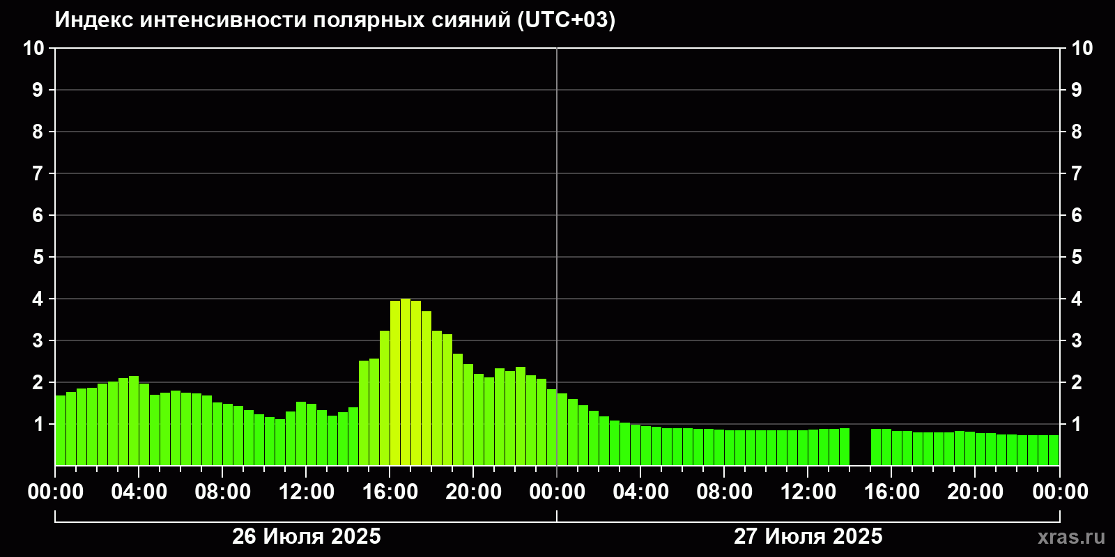 Полярные сияния за последние 2 суток