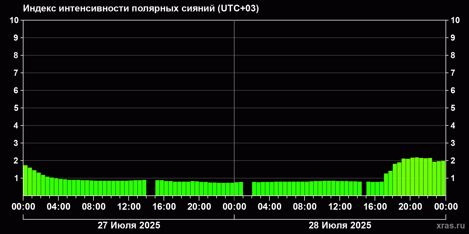Полярные сияния за последние 2 суток