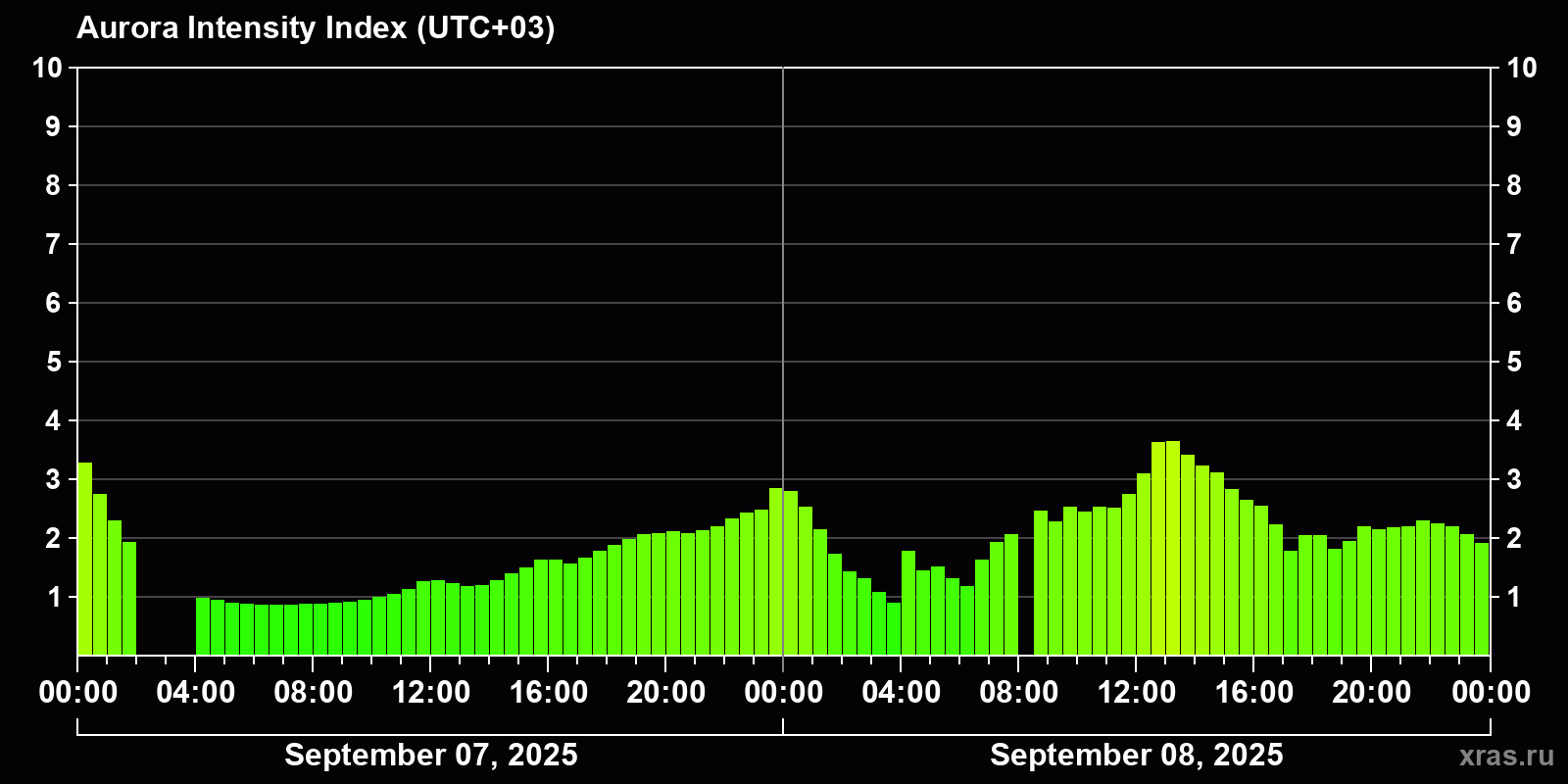 Polar auroras over the past 2 days