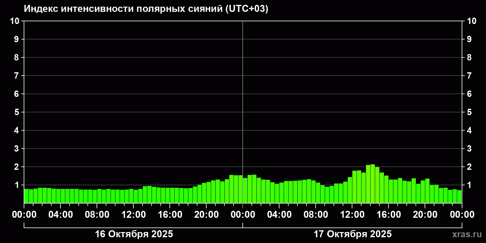 Полярные сияния за последние 2 суток