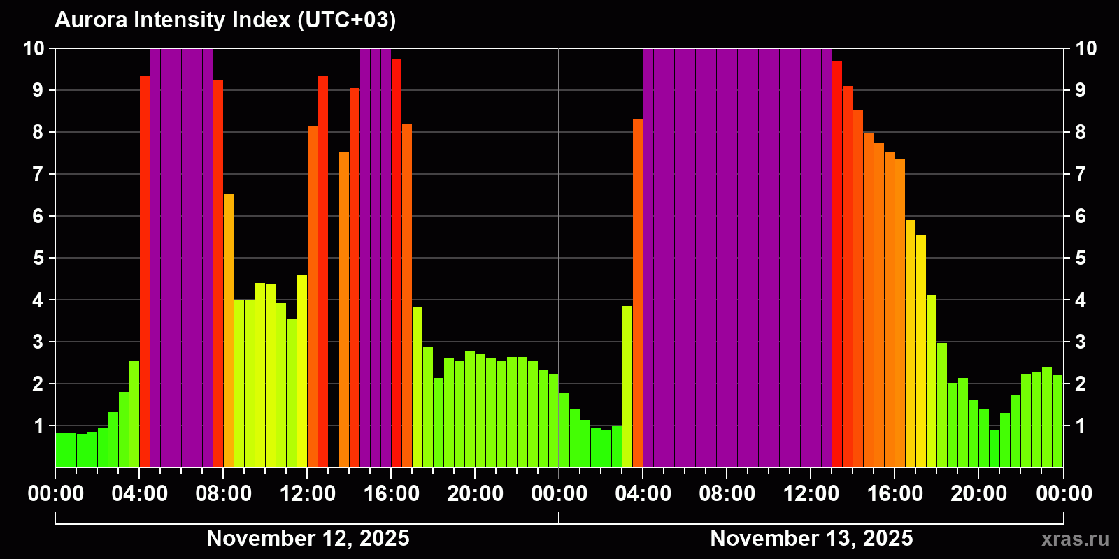 Polar auroras over the past 2 days