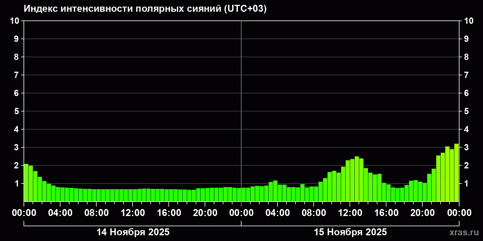 Полярные сияния за последние 2 суток