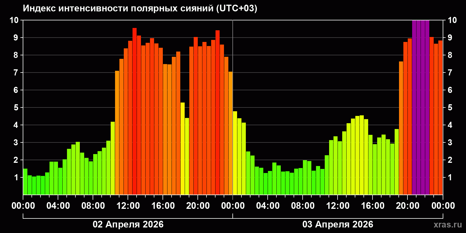 Полярные сияния за последние 2 суток