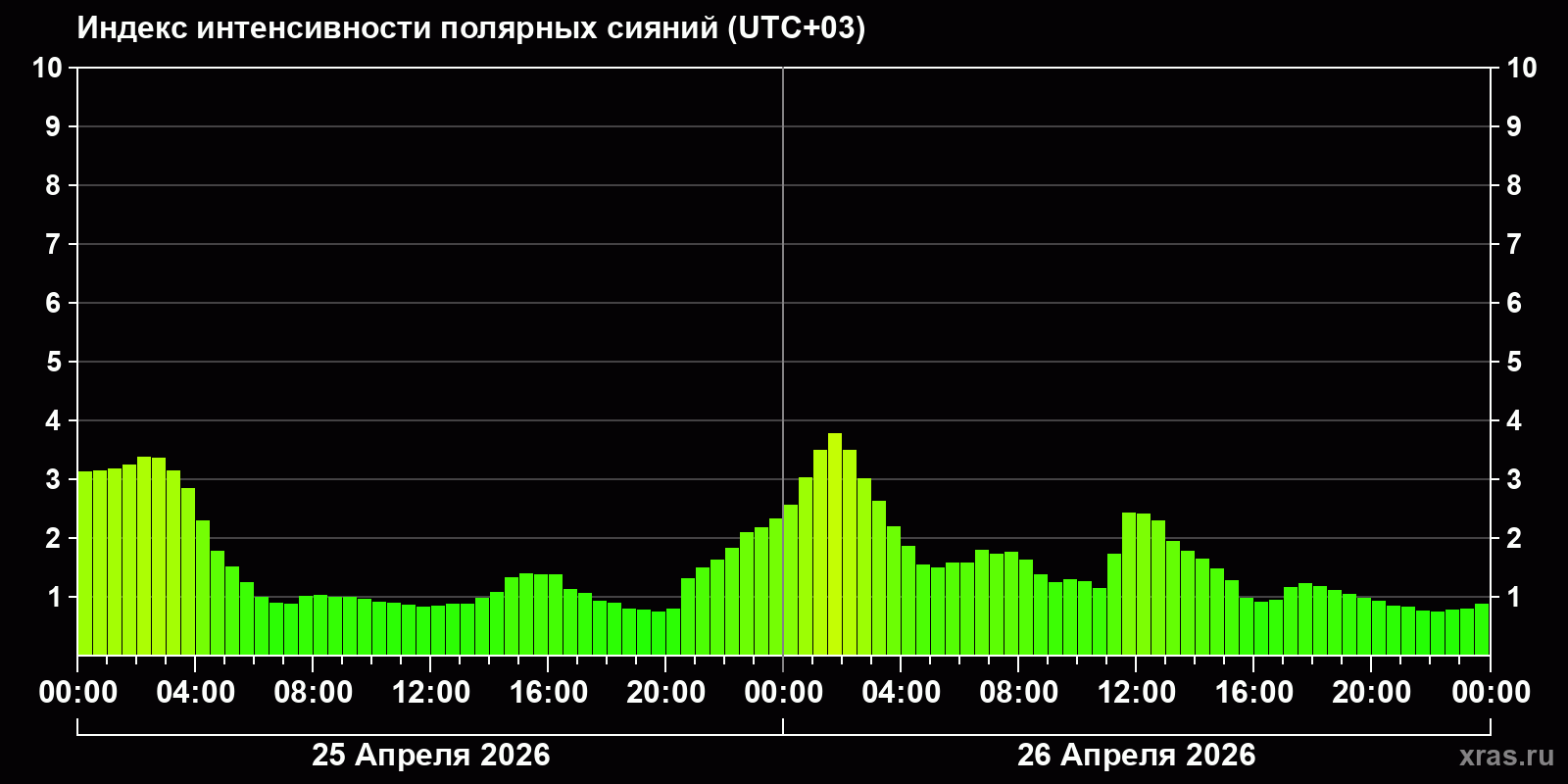 Полярные сияния за последние 2 суток