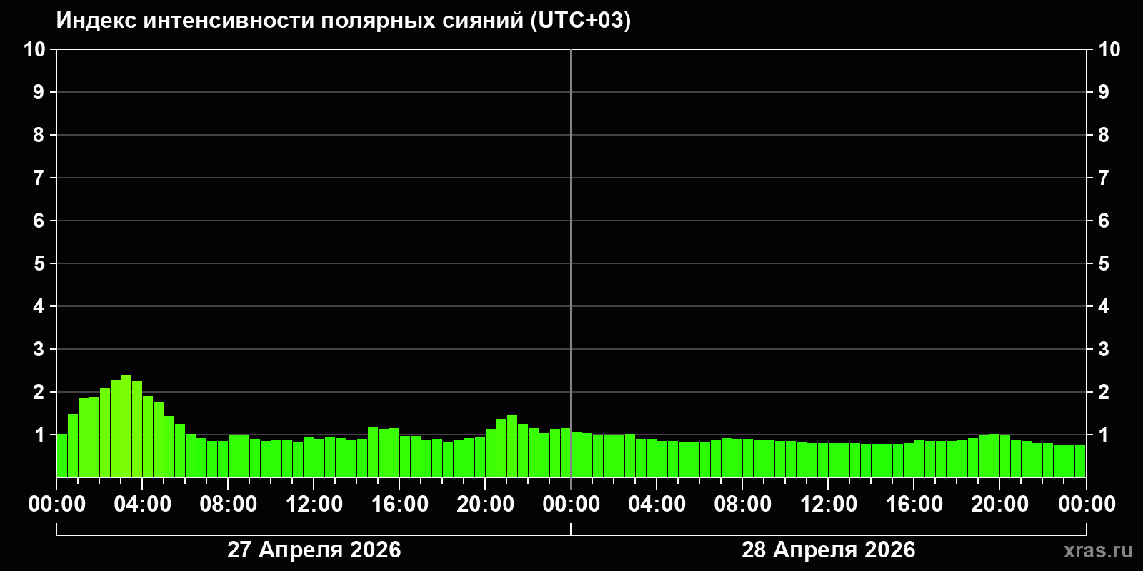 Полярные сияния за последние 2 суток