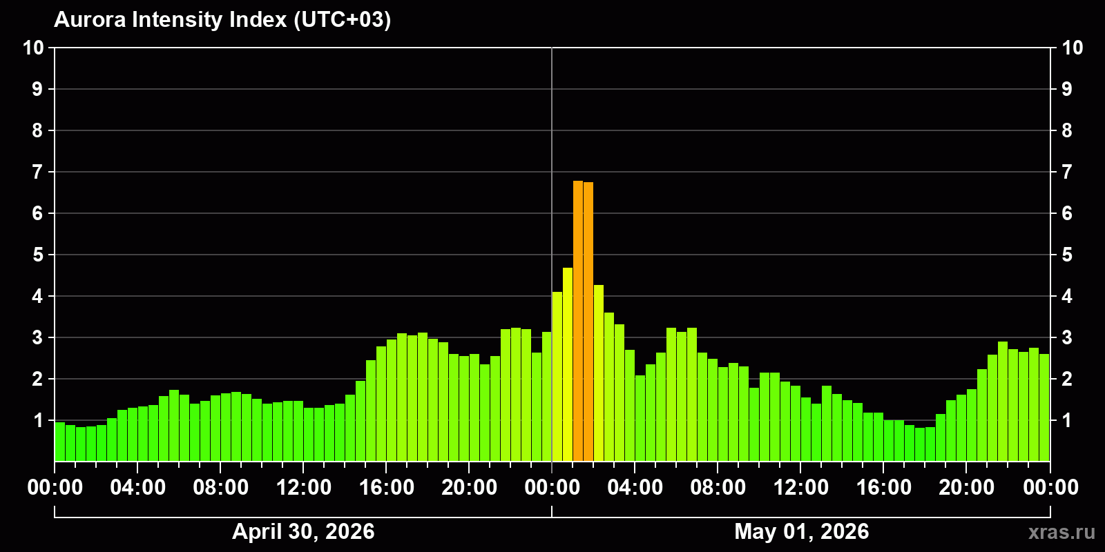 Polar auroras over the past 2 days