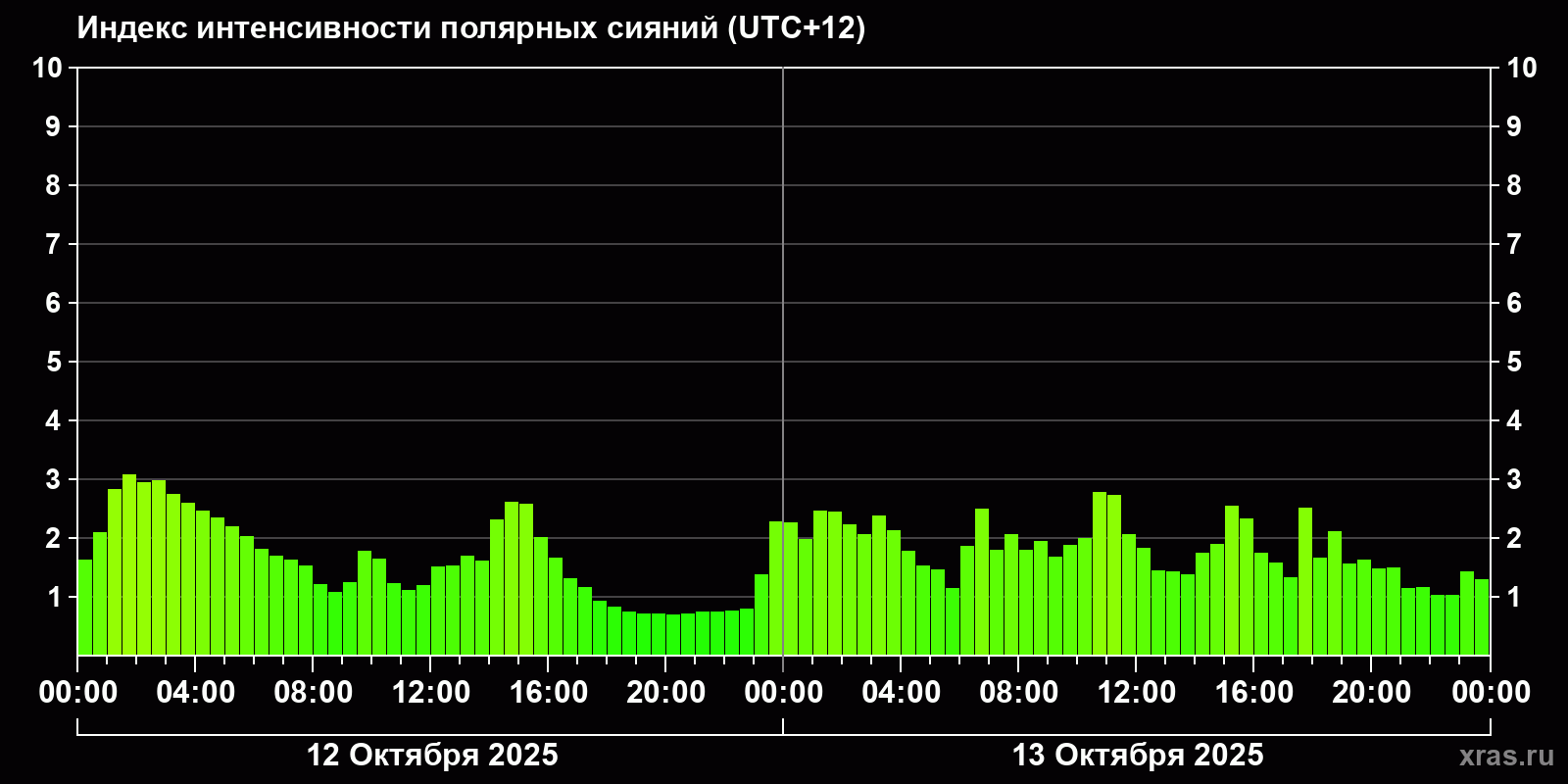 Полярные сияния за последние 2 суток