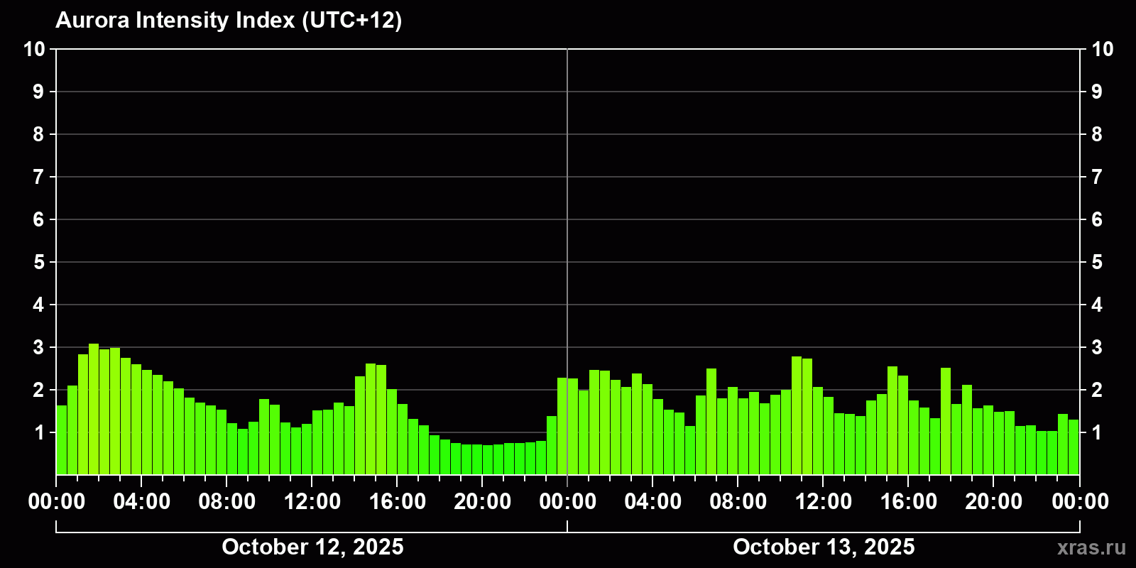 Polar auroras over the past 2 days