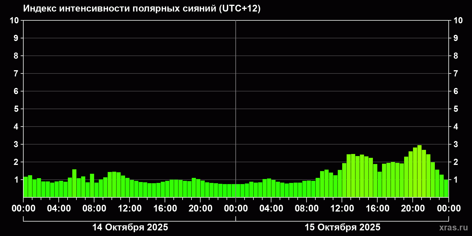 Полярные сияния за последние 2 суток