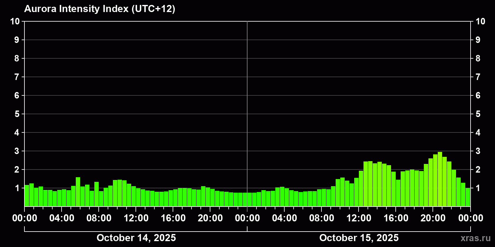 Polar auroras over the past 2 days