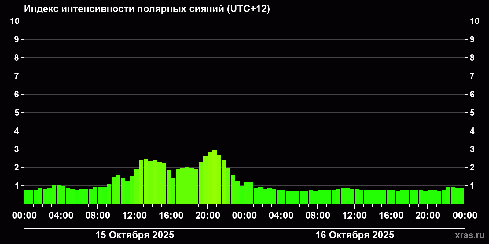 Полярные сияния за последние 2 суток