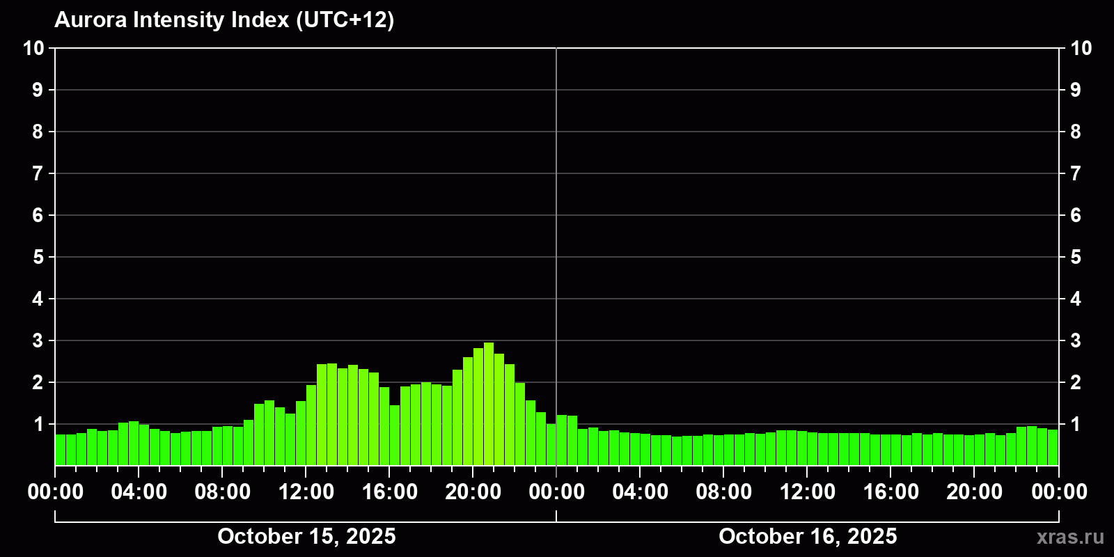 Polar auroras over the past 2 days