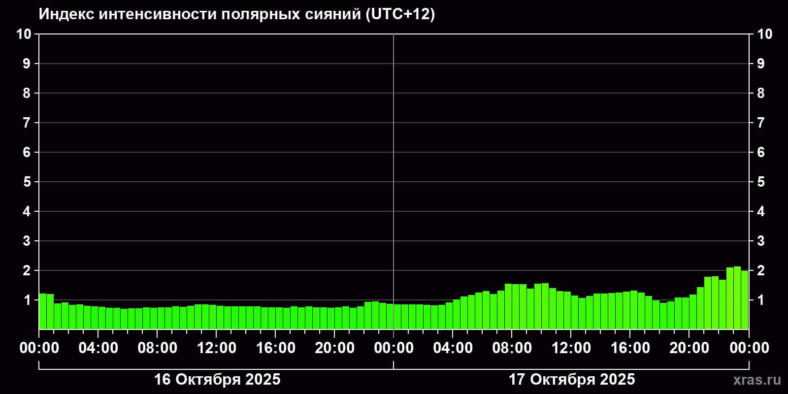 Полярные сияния за последние 2 суток