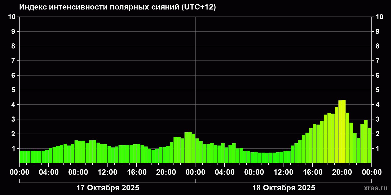 Полярные сияния за последние 2 суток