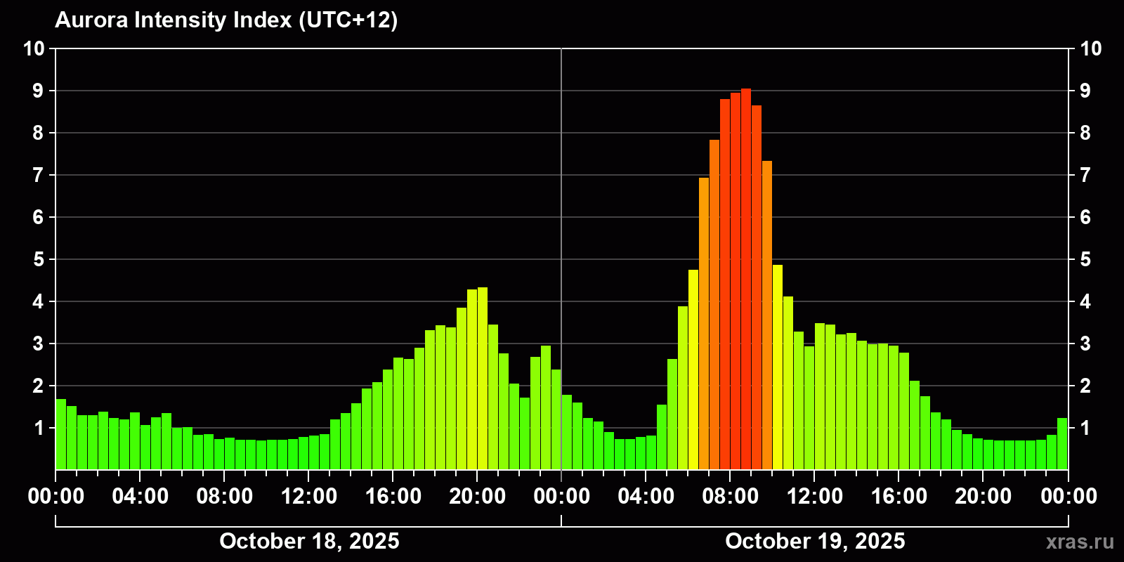 Polar auroras over the past 2 days