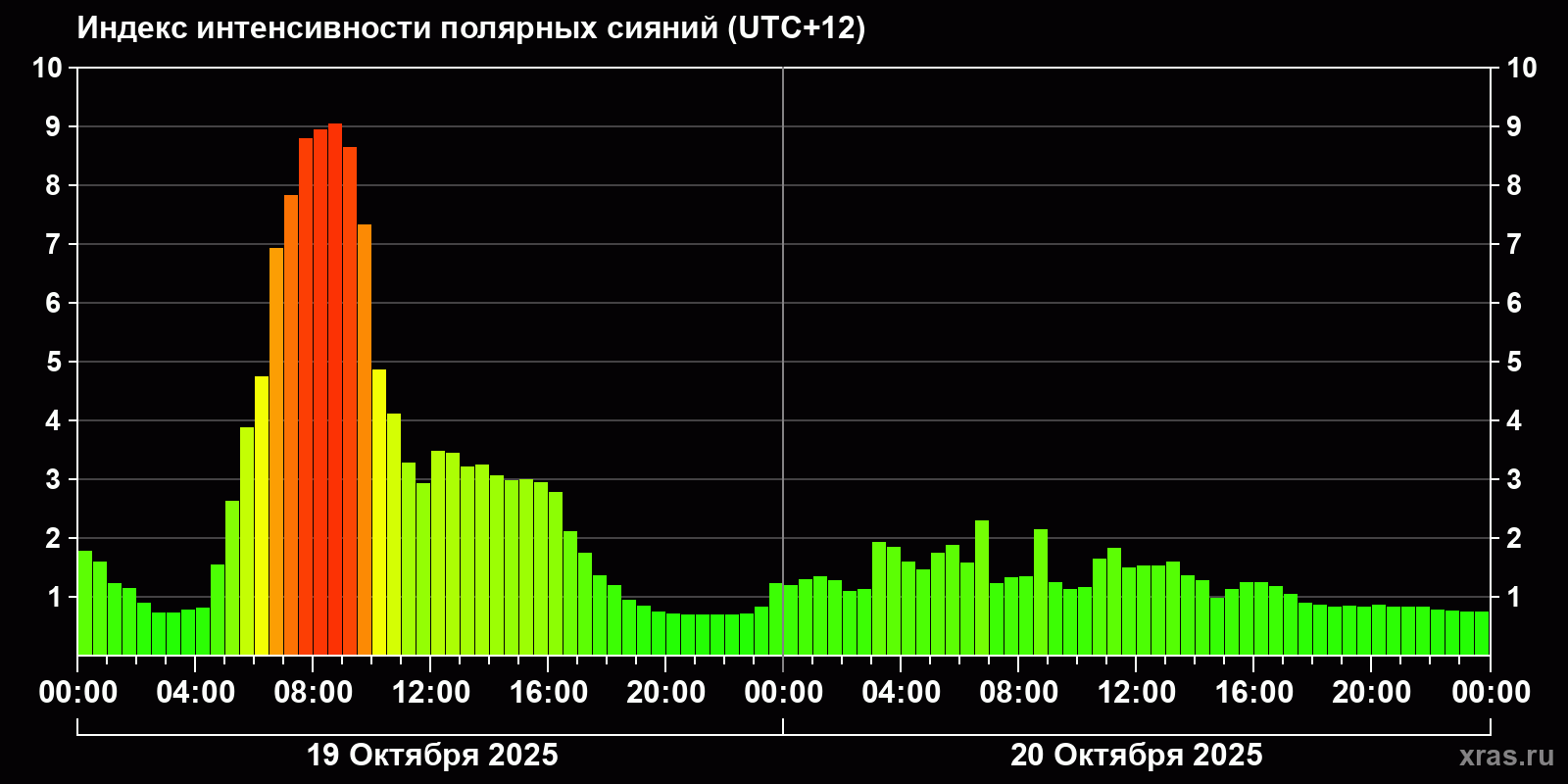 Полярные сияния за последние 2 суток