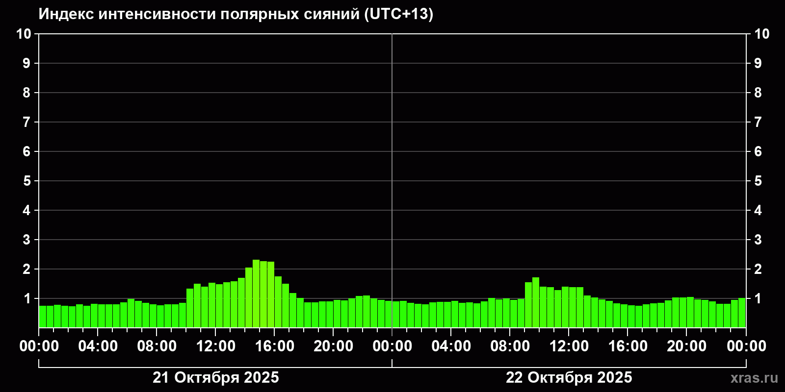 Полярные сияния за последние 2 суток