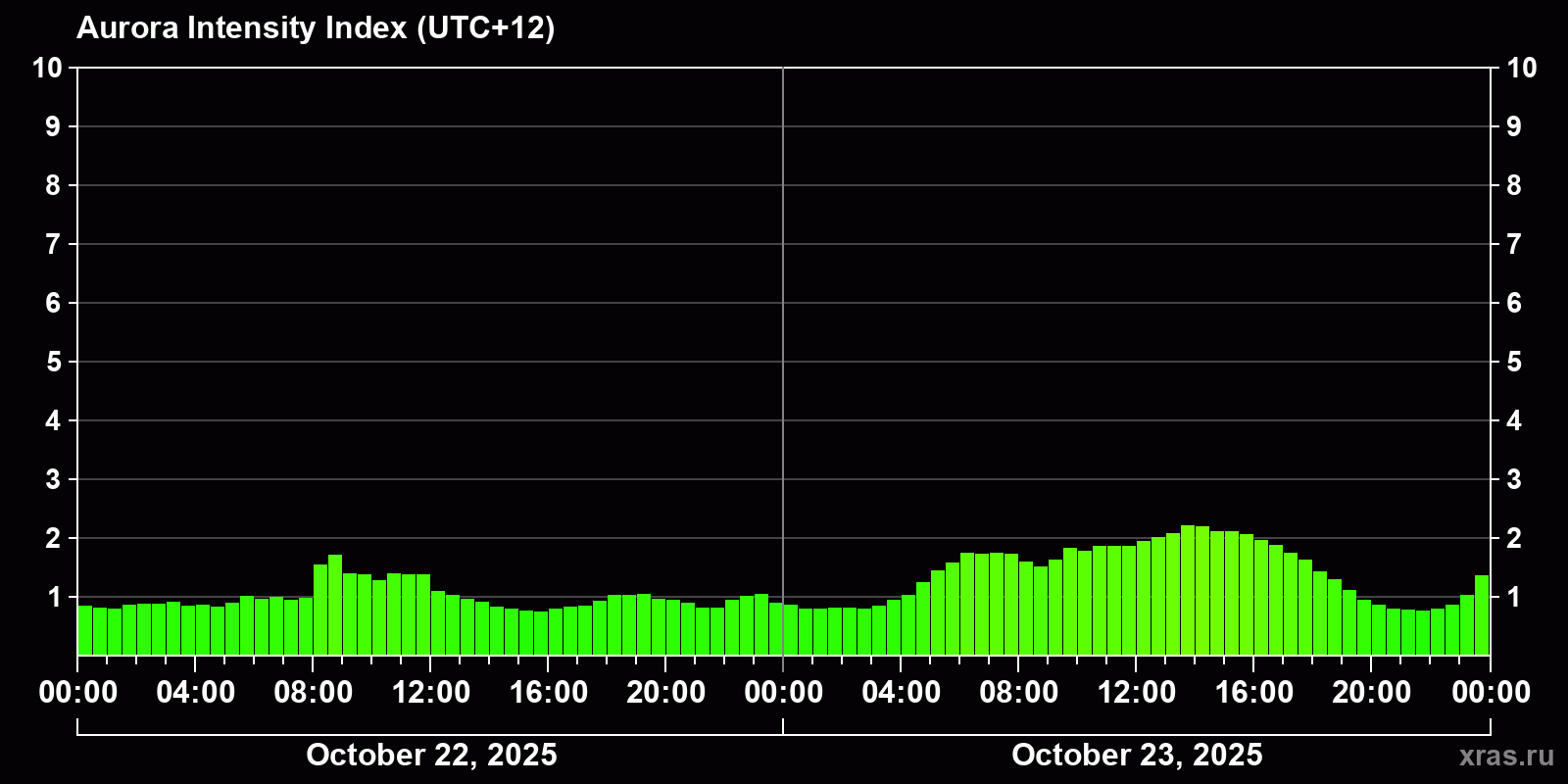 Polar auroras over the past 2 days