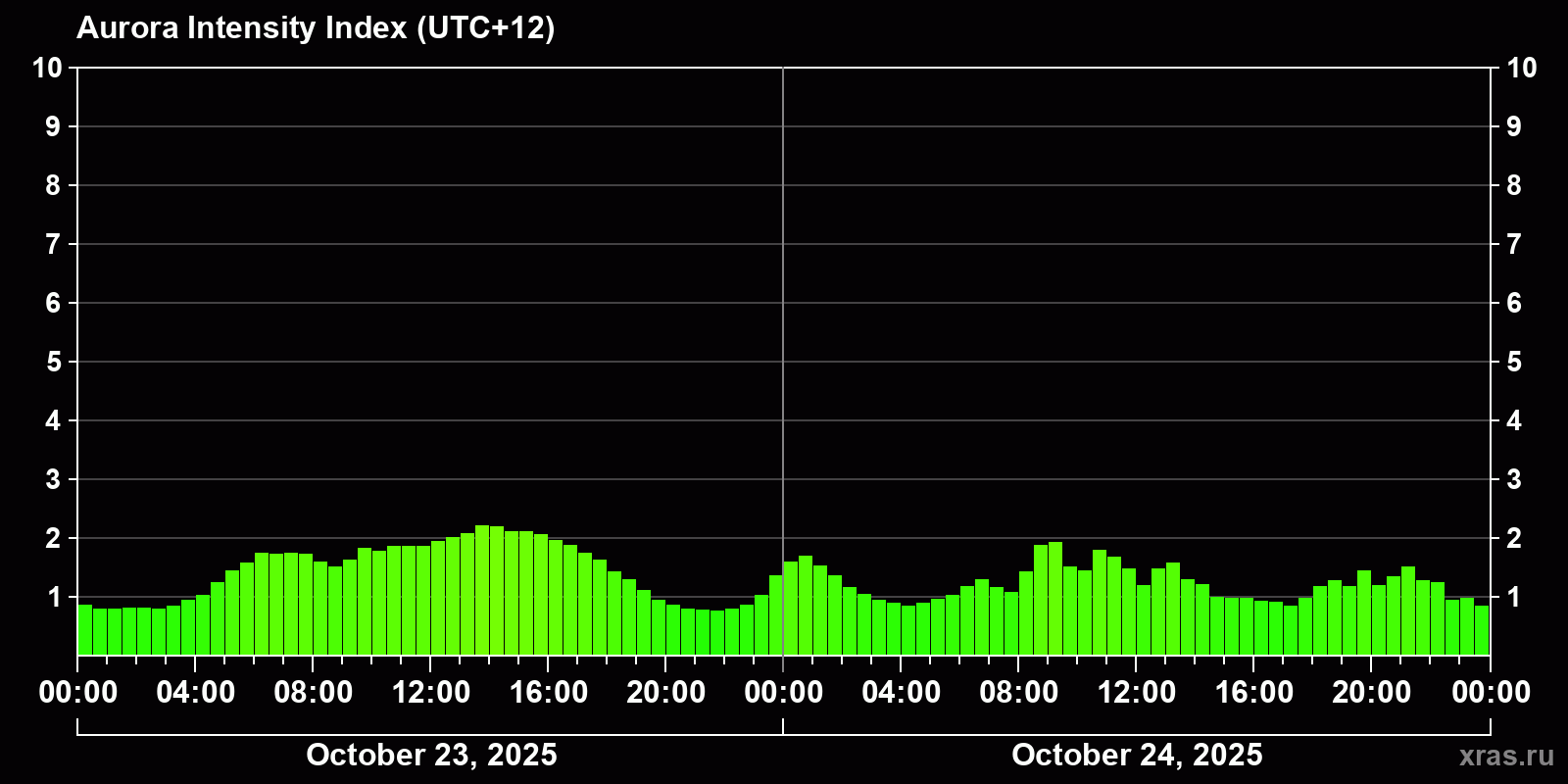 Polar auroras over the past 2 days