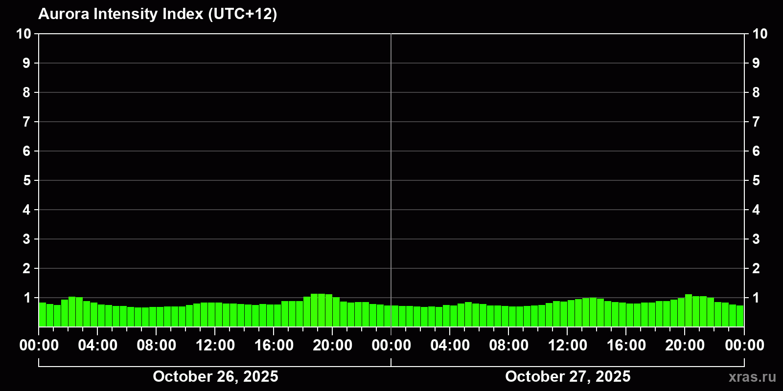 Polar auroras over the past 2 days