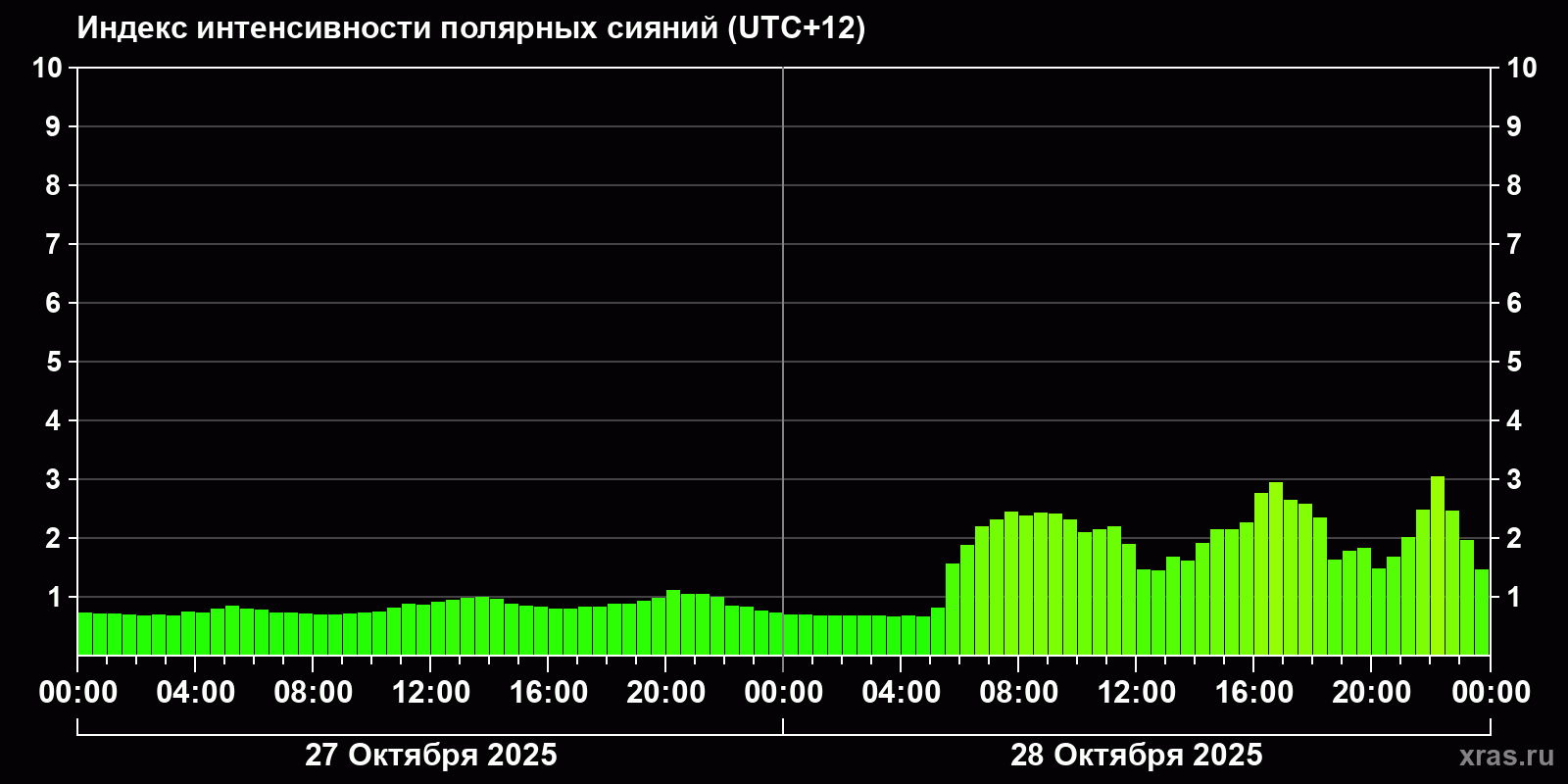 Полярные сияния за последние 2 суток