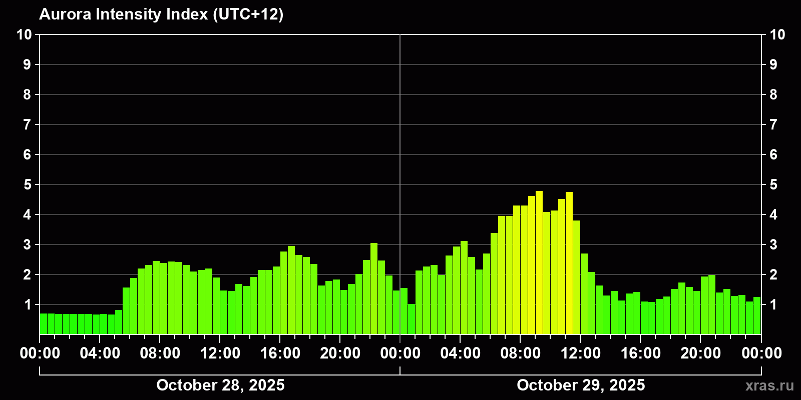Polar auroras over the past 2 days
