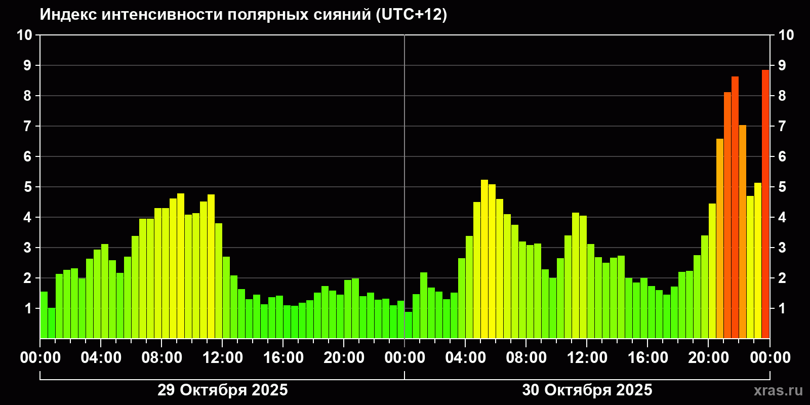 Полярные сияния за последние 2 суток