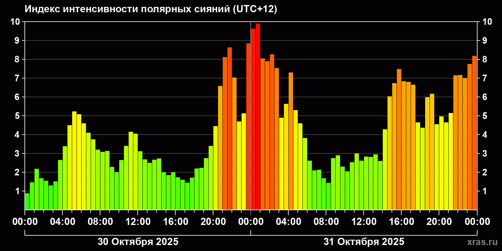 Полярные сияния за последние 2 суток