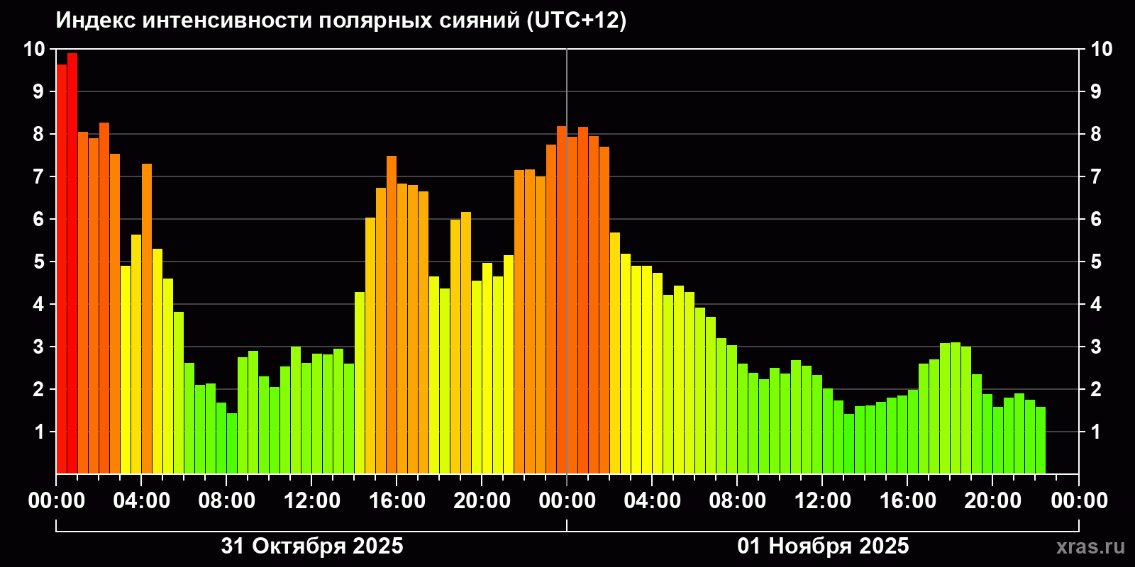 Полярные сияния за последние 2 суток