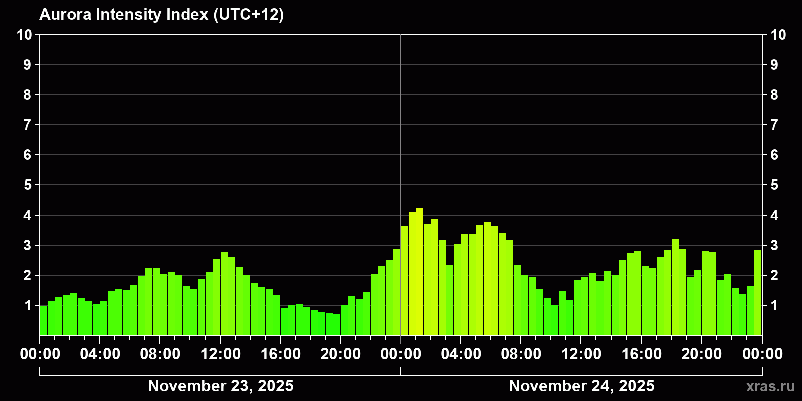 Polar auroras over the past 2 days