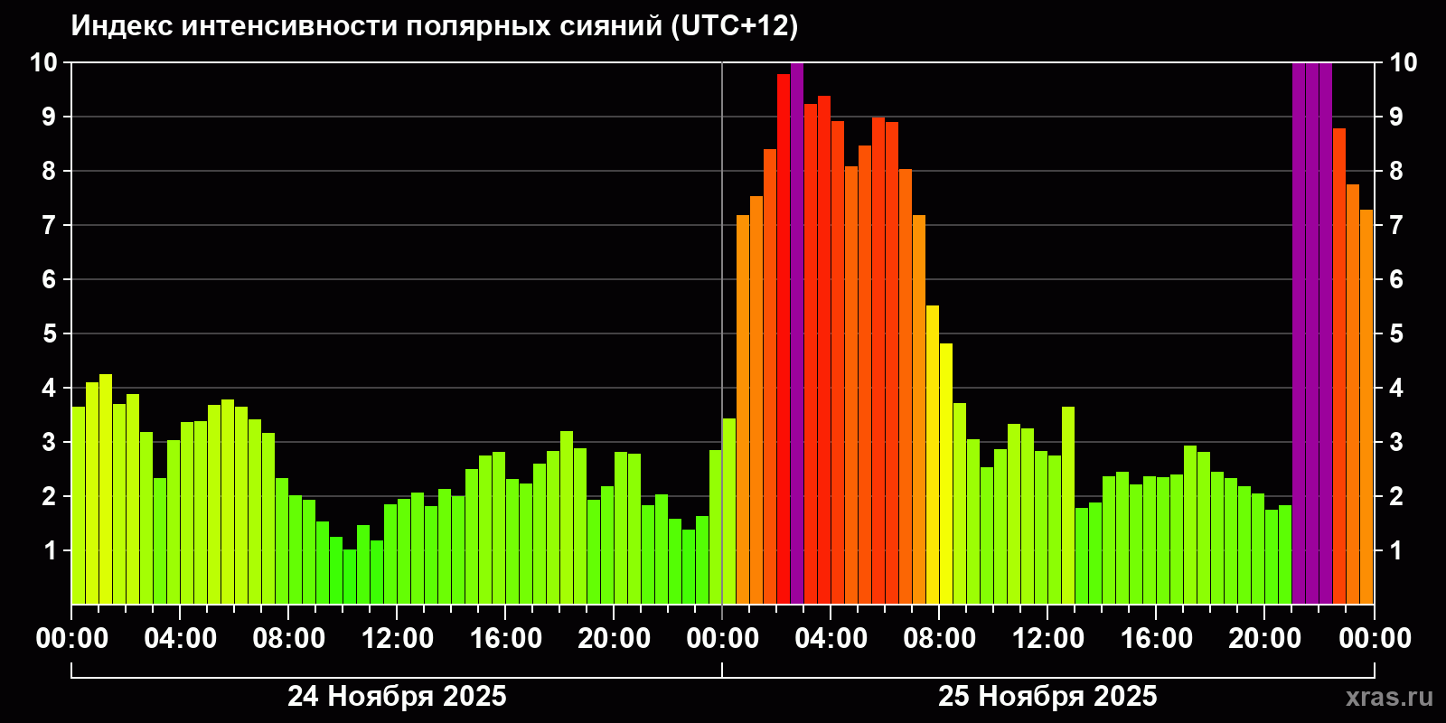 Полярные сияния за последние 2 суток