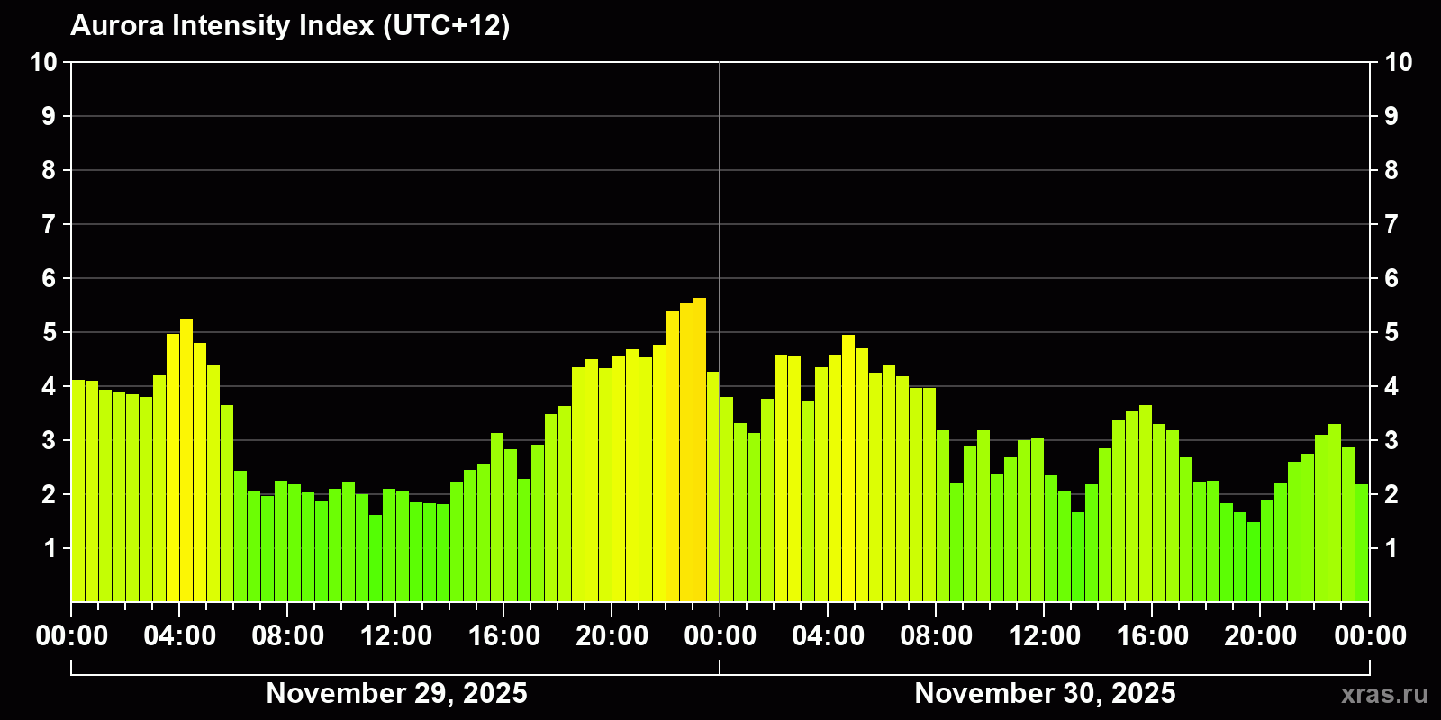 Polar auroras over the past 2 days