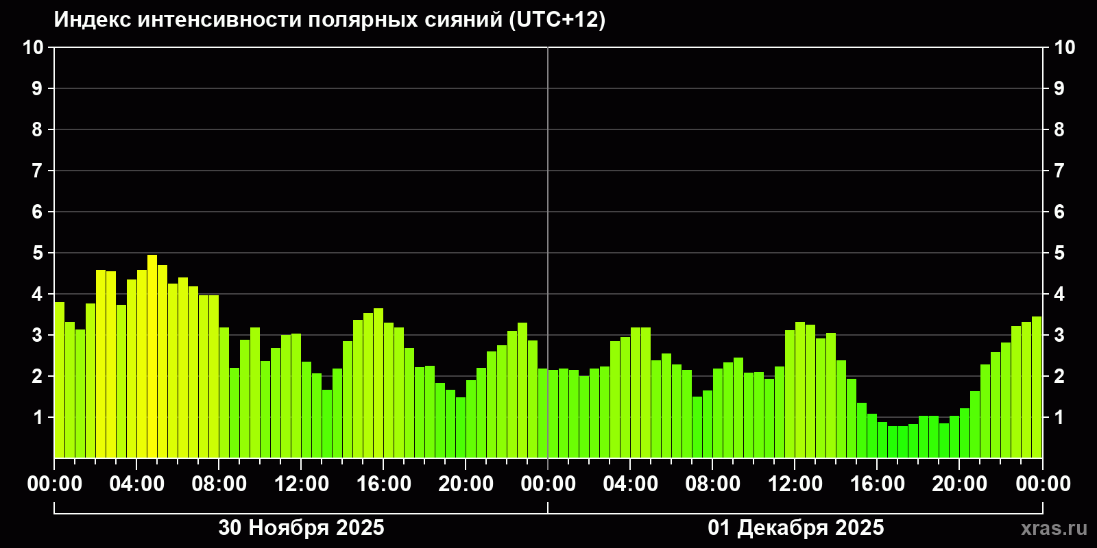 Полярные сияния за последние 2 суток