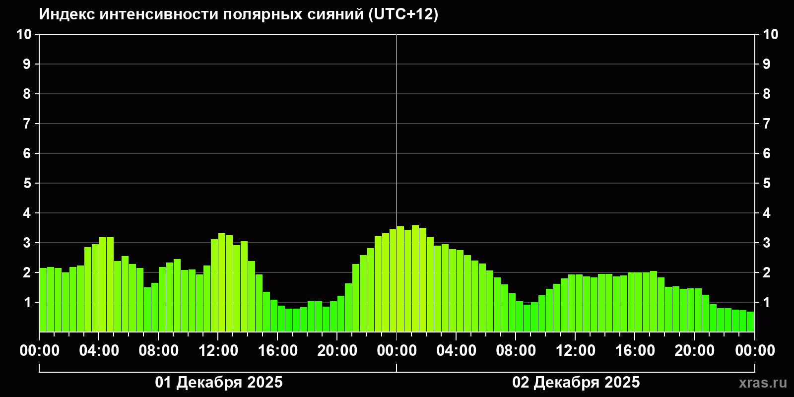 Полярные сияния за последние 2 суток