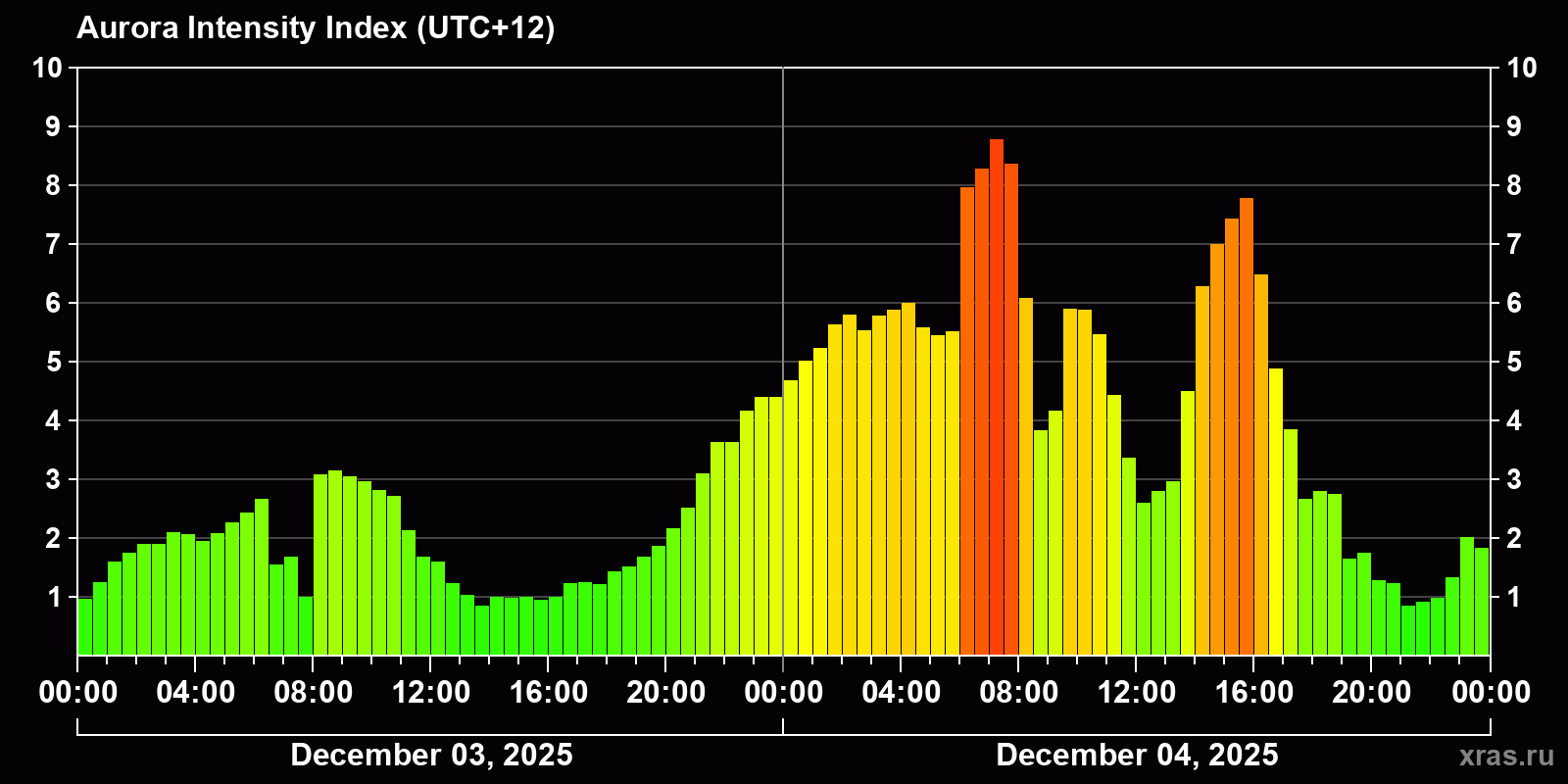 Polar auroras over the past 2 days