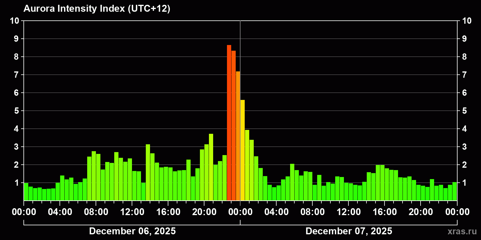 Polar auroras over the past 2 days