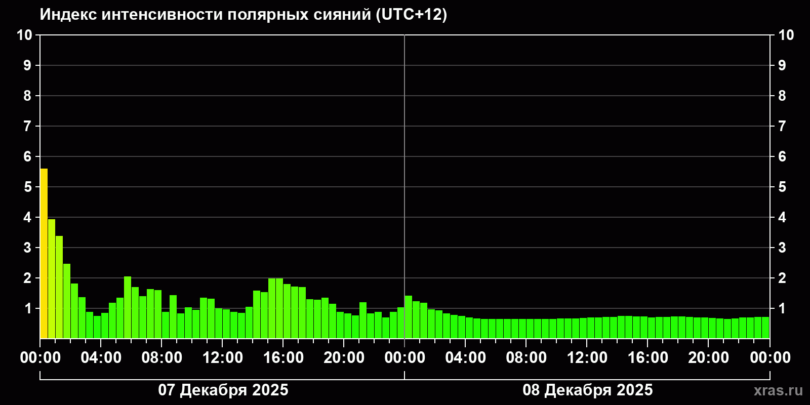Полярные сияния за последние 2 суток