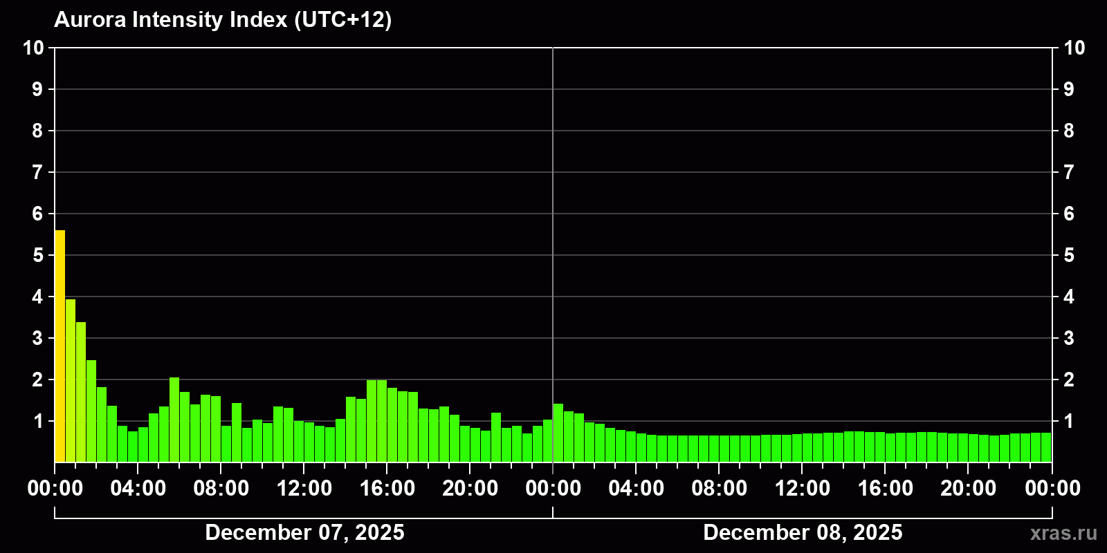 Polar auroras over the past 2 days