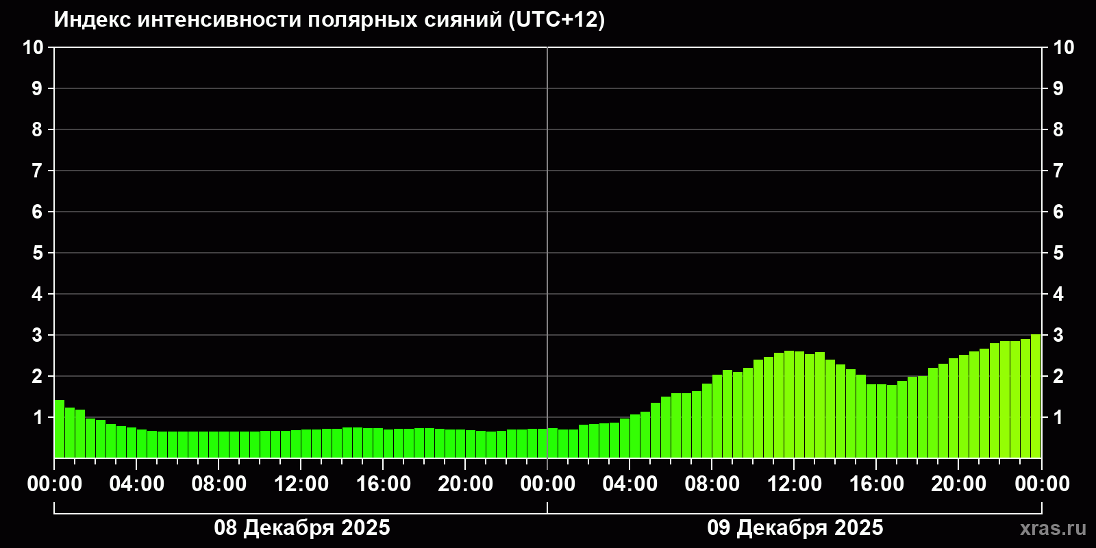 Полярные сияния за последние 2 суток