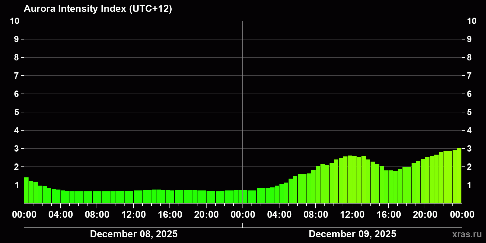 Polar auroras over the past 2 days