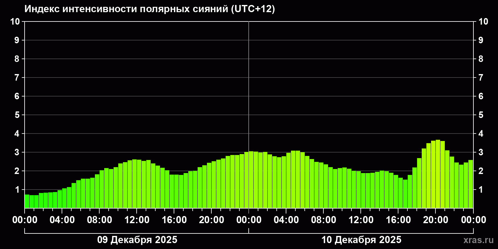 Полярные сияния за последние 2 суток