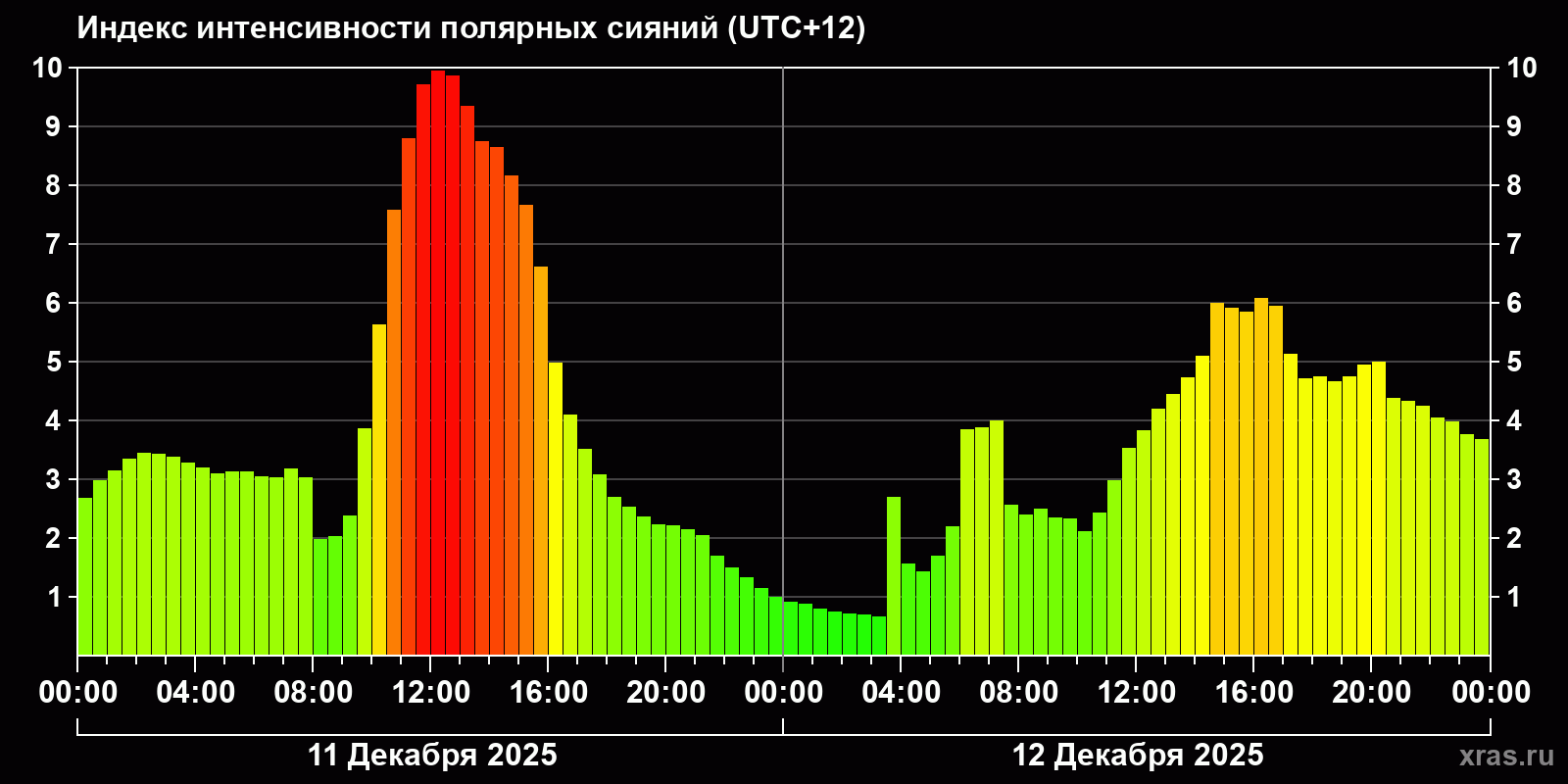 Полярные сияния за последние 2 суток