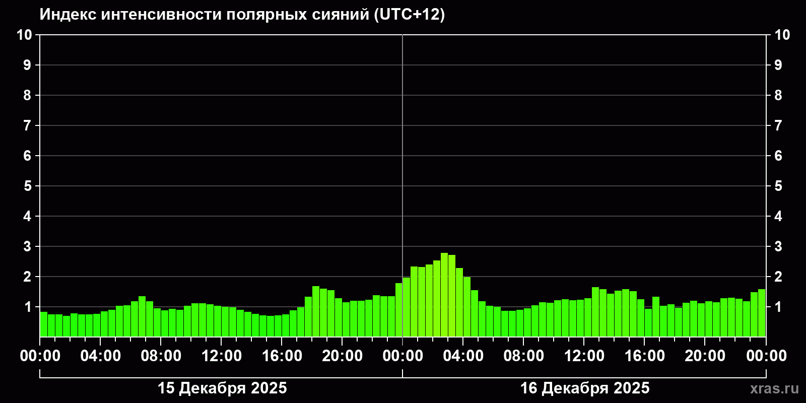 Полярные сияния за последние 2 суток