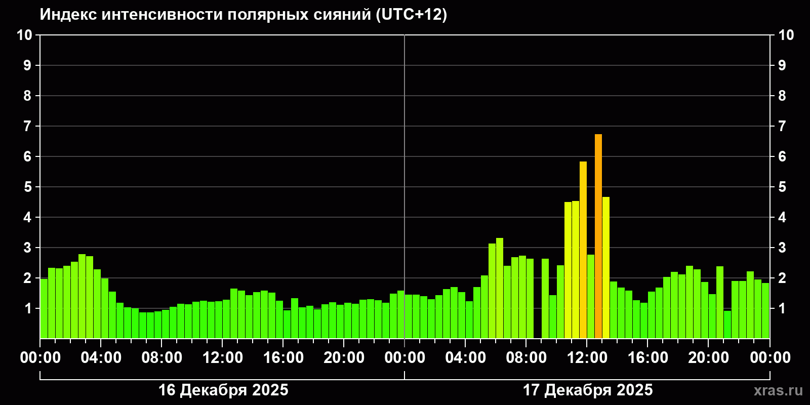 Полярные сияния за последние 2 суток